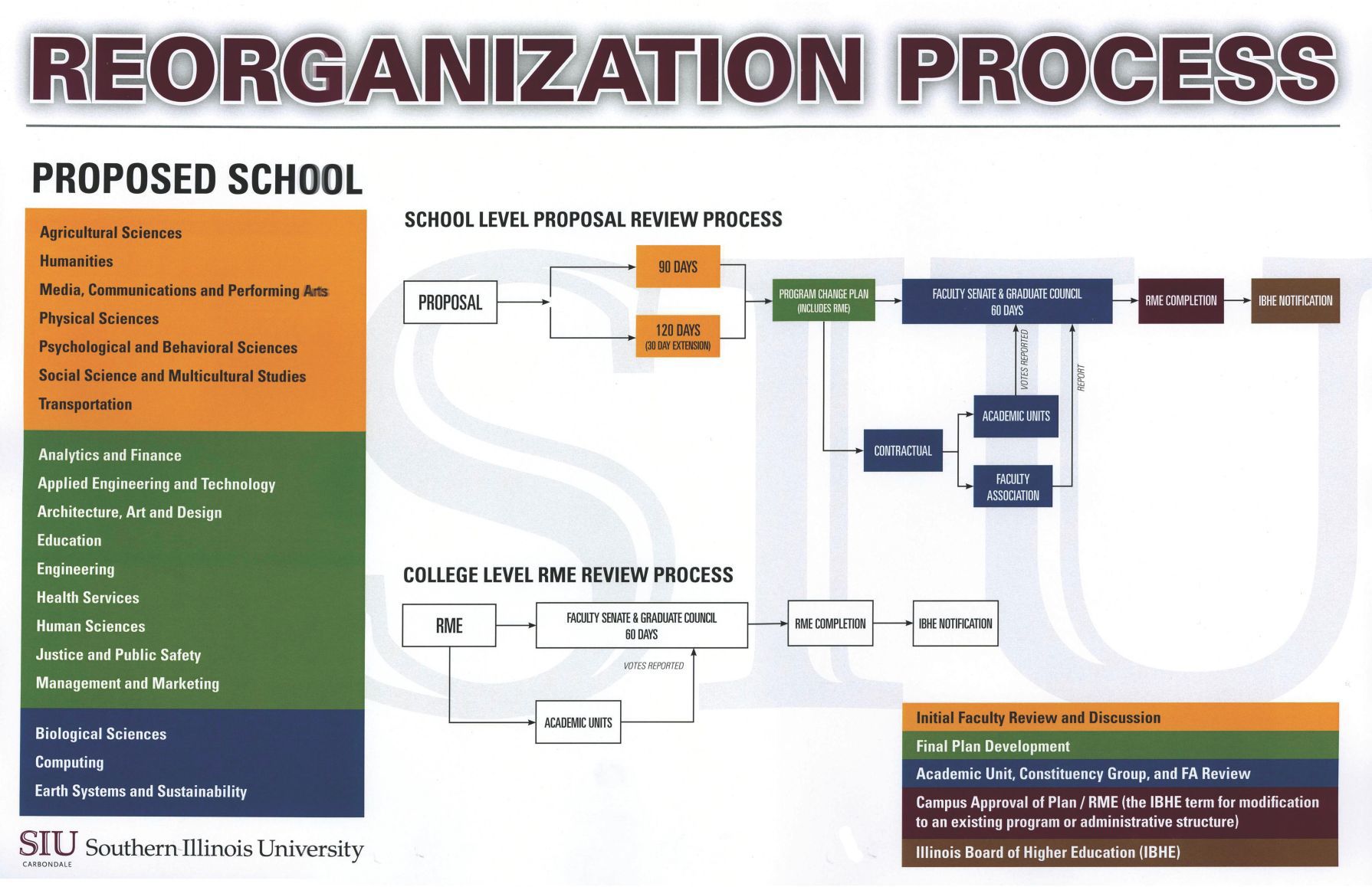 Reorganization process document